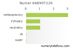 Oceny numeru telefonu 668907220