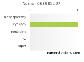 Oceny numeru telefonu 668985107