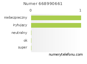 Oceny numeru telefonu 668990661