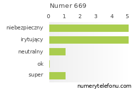 Oceny numeru telefonu 669