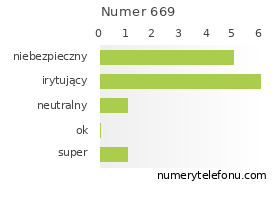 Oceny numeru telefonu 669