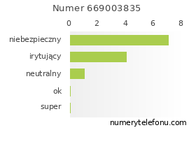 Oceny numeru telefonu 669003835