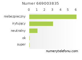 Oceny numeru telefonu 669003835