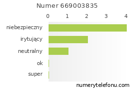 Oceny numeru telefonu 669003835