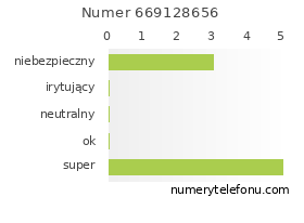 Oceny numeru telefonu 669128656