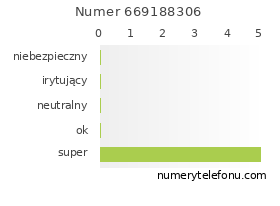 Oceny numeru telefonu 669188306