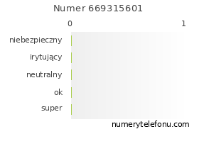 Oceny numeru telefonu 669315601