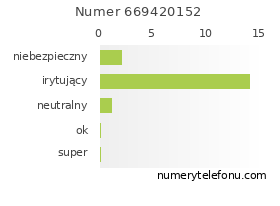 Oceny numeru telefonu 669420152
