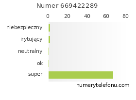 Oceny numeru telefonu 669422289