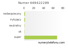 Oceny numeru telefonu 669422289