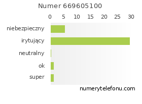 Oceny numeru telefonu 669605100