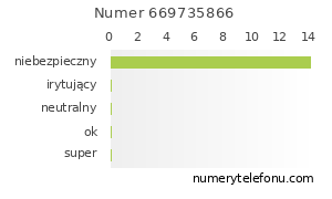 Oceny numeru telefonu 669735866