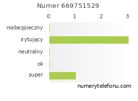 Oceny numeru telefonu 669751529