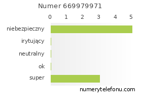 Oceny numeru telefonu 669979971