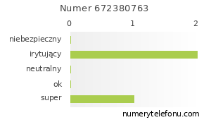 Oceny numeru telefonu 672380763