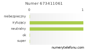 Oceny numeru telefonu 673411061