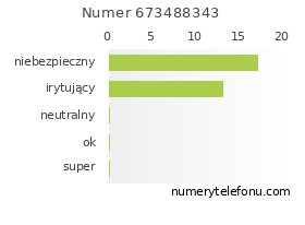 Oceny numeru telefonu 673488343