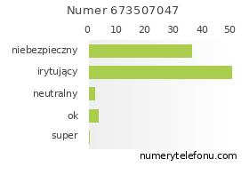 Oceny numeru telefonu 673507047