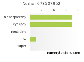 Oceny numeru telefonu 673507952