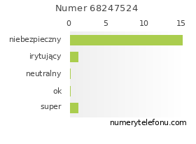 Oceny numeru telefonu 68247524