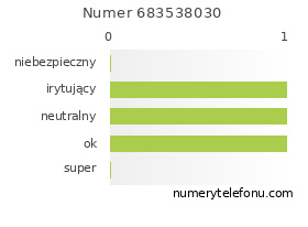 Oceny numeru telefonu 683538030