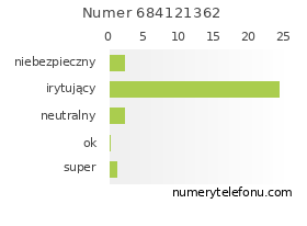 Oceny numeru telefonu 684121362