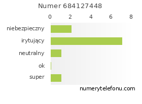 Oceny numeru telefonu 684127448