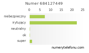 Oceny numeru telefonu 684127449