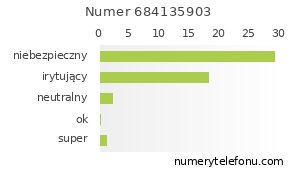 Oceny numeru telefonu 684135903