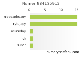 Oceny numeru telefonu 684135912