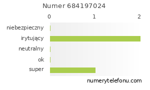 Oceny numeru telefonu 684197024