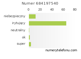 Oceny numeru telefonu 684197540