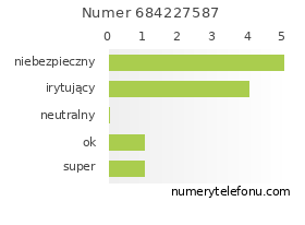 Oceny numeru telefonu 684227587