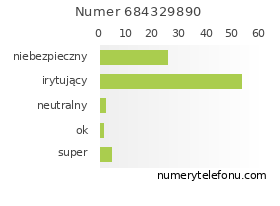 Oceny numeru telefonu 684329890