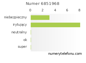 Oceny numeru telefonu 6851968