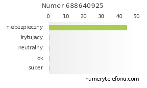 Oceny numeru telefonu 688640925