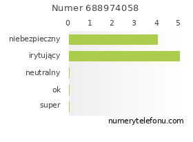 Oceny numeru telefonu 688974058