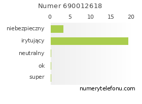 Oceny numeru telefonu 690012618