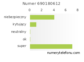 Oceny numeru telefonu 690180612