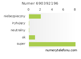 Oceny numeru telefonu 690392196
