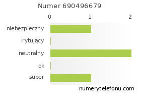 Oceny numeru telefonu 690496679
