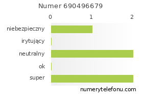 Oceny numeru telefonu 690496679