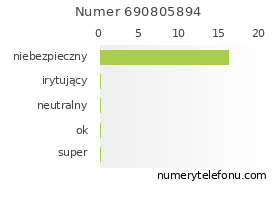 Oceny numeru telefonu 690805894