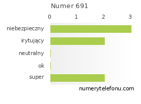Oceny numeru telefonu 691