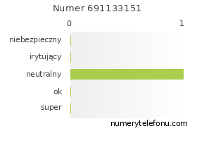 Oceny numeru telefonu 691133151