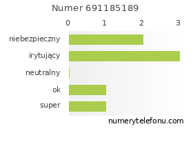 Oceny numeru telefonu 691185189