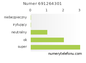 Oceny numeru telefonu 691264301