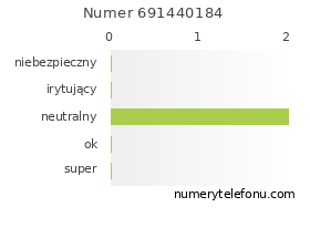 Oceny numeru telefonu 691440184