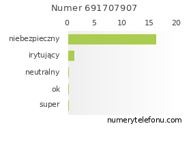 Oceny numeru telefonu 691707907