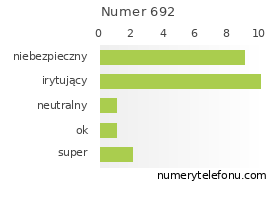 Oceny numeru telefonu 692